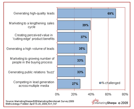 b2b marketing challenge