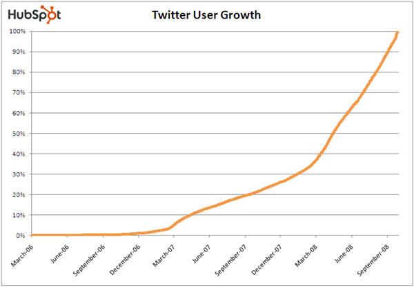 Twitter Growing by 10,000 per day