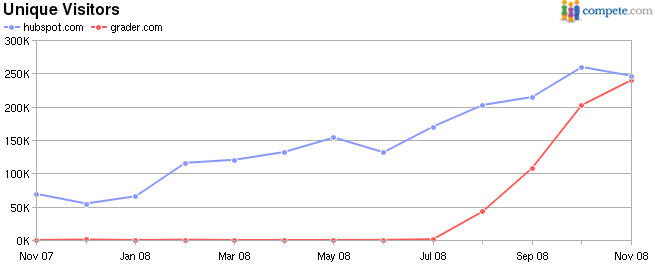 inbound marketing results