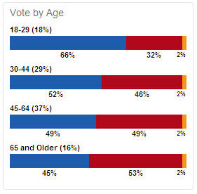 young voters picked president