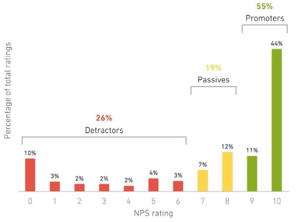 NPS_benchmark_data_mike_volpe_startup.jpg